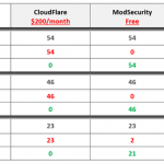 CloudFlare vs Incapsula vs ModSecurity. Analisi comparativa su quale scegliere e perchè.