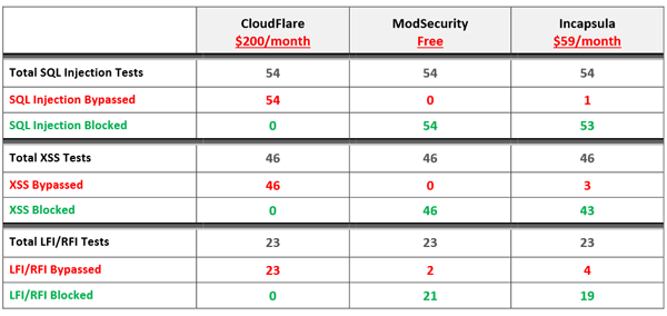 cloudflare-incapsula-modsecurity