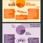 Open Source sul Web. Un’infografica sulla diffusione del software open source in ambito Web.