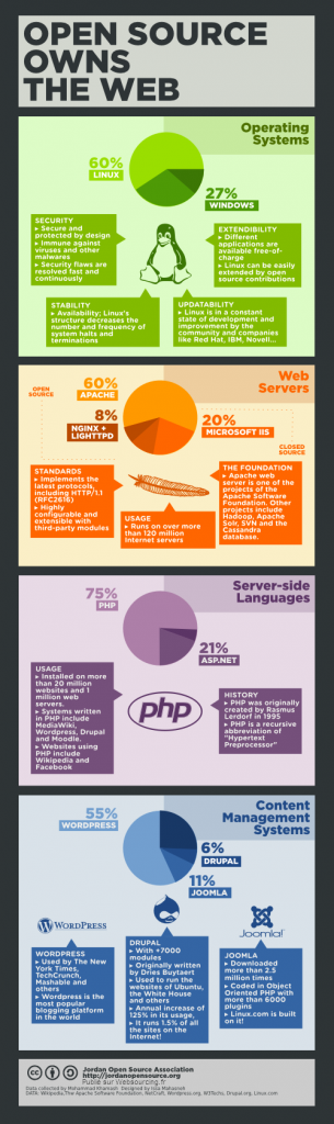 Statistiche open source siti web